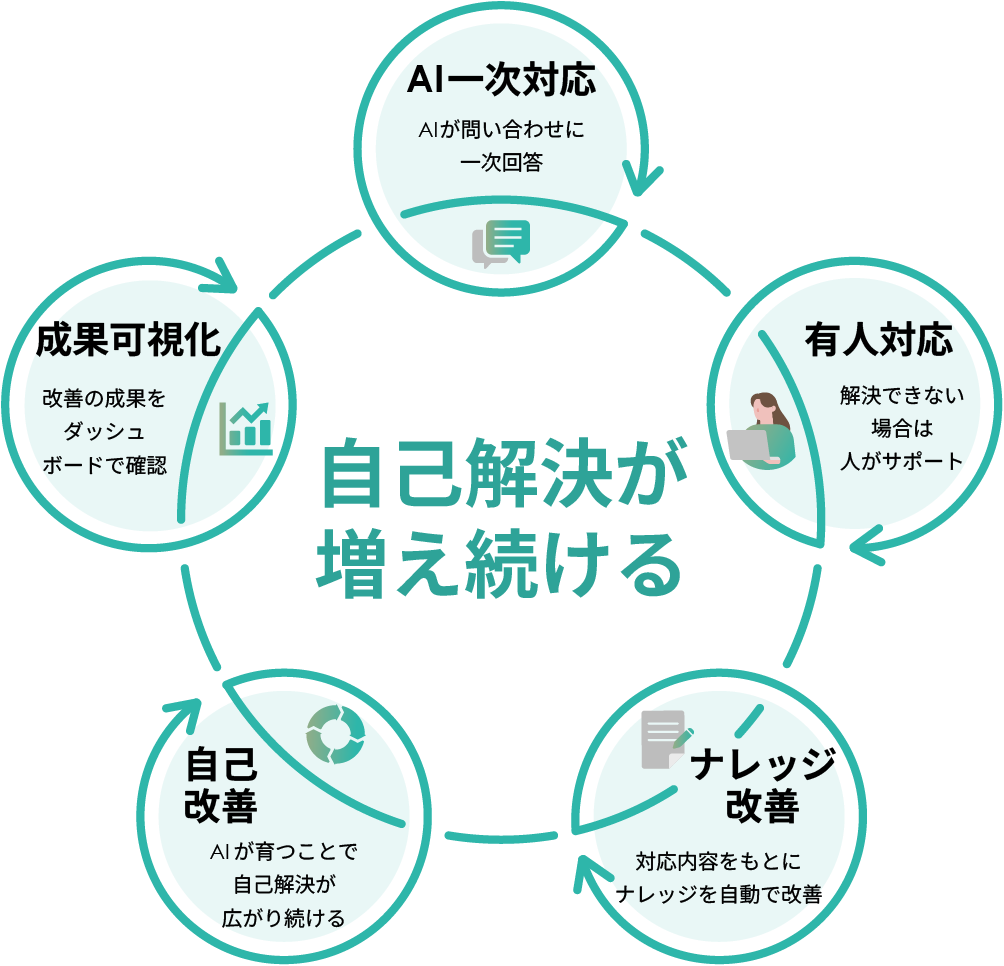 AIが育つ改善サイクル